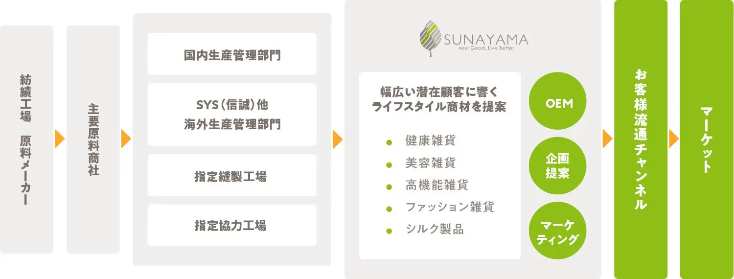 企業の生産から販売までのビジネスフローを表す図表の様子。