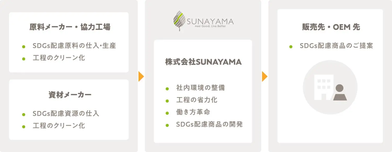 SUNAYAMA株式会社のSDGs配慮型ビジネスの流れを示した図表の様子。